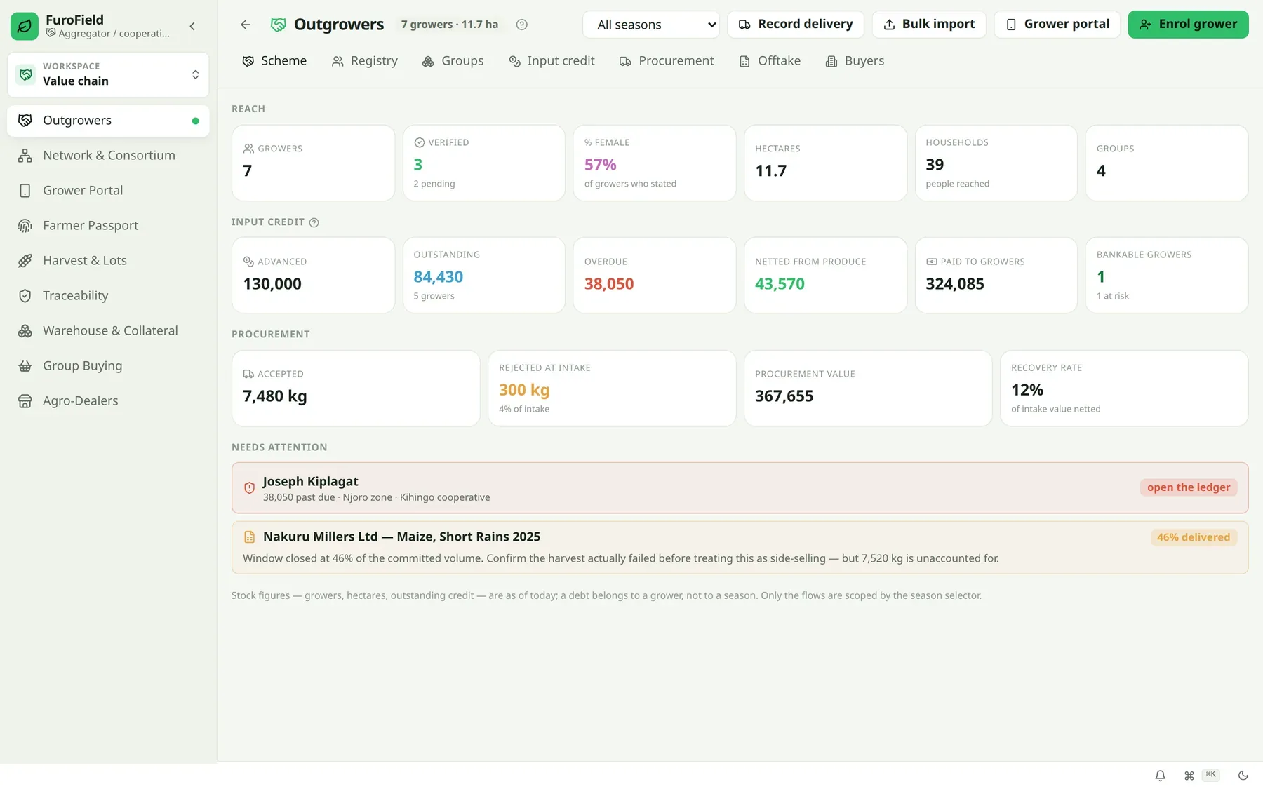 FuroField outgrower scheme dashboard with credit and procurement